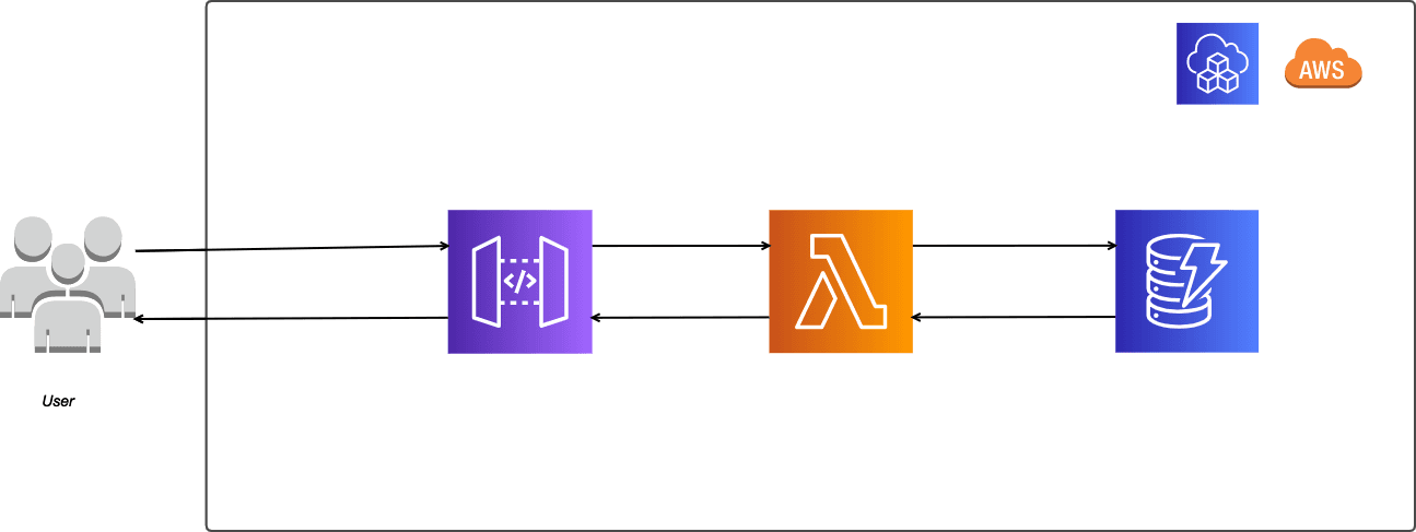AWS Lambdaで作るサーバーサイド